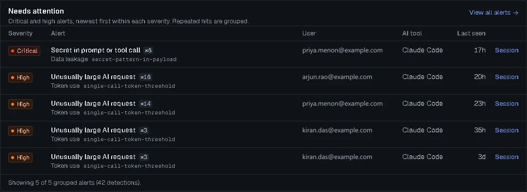 SaaviAIDR Needs attention table listing critical and high AI alerts by user and AI tool (sample data)