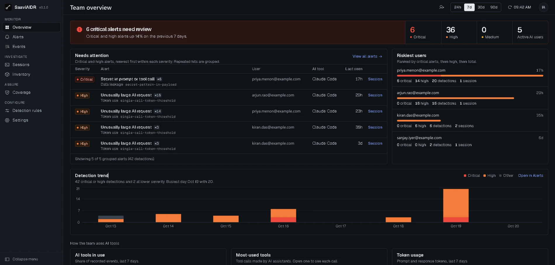 The SaaviAIDR overview dashboard: critical alerts needing review, riskiest users and the detection trend (sample data)