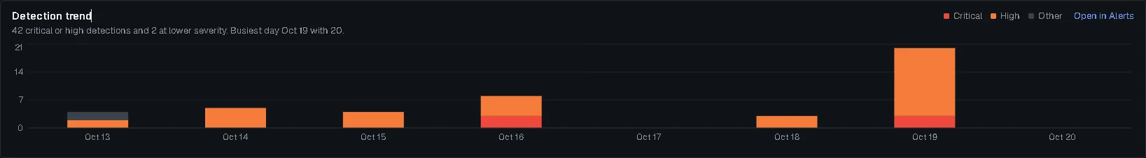 SaaviAIDR detection trend chart of critical and high detections per day (sample data)