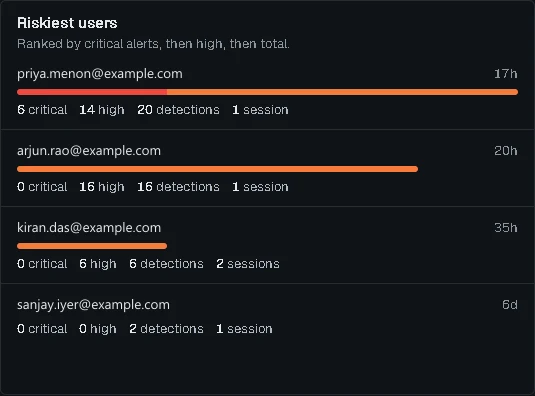 SaaviAIDR Riskiest users panel ranking users by critical and high alerts (sample data)